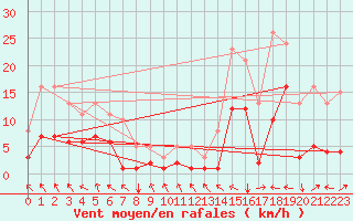 Courbe de la force du vent pour Val d