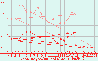 Courbe de la force du vent pour La Chapelle-Aubareil (24)
