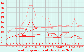 Courbe de la force du vent pour Bannay (18)