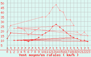 Courbe de la force du vent pour Monts-sur-Guesnes (86)