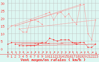 Courbe de la force du vent pour Laval-sur-Vologne (88)