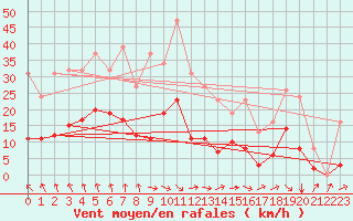 Courbe de la force du vent pour Bannay (18)