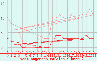 Courbe de la force du vent pour Pertuis - Le Farigoulier (84)