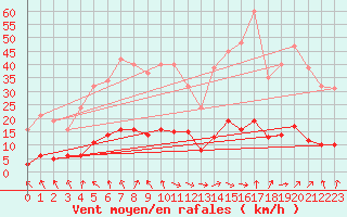 Courbe de la force du vent pour Cerisiers (89)