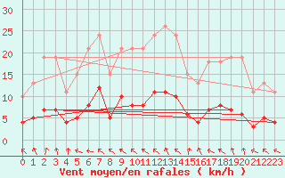Courbe de la force du vent pour Isle-sur-la-Sorgue (84)