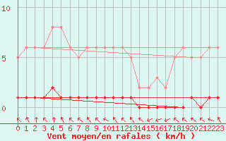 Courbe de la force du vent pour Le Mesnil-Esnard (76)