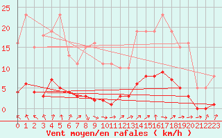 Courbe de la force du vent pour Almenches (61)