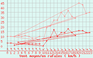 Courbe de la force du vent pour Recoubeau (26)