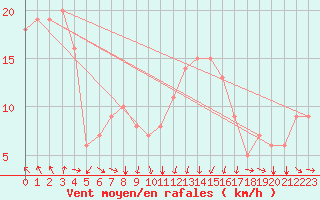 Courbe de la force du vent pour Rochegude (26)