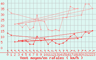Courbe de la force du vent pour Saint-Yrieix-le-Djalat (19)