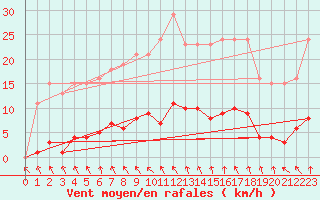 Courbe de la force du vent pour Mouilleron-le-Captif (85)