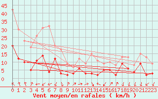 Courbe de la force du vent pour Arages del Puerto