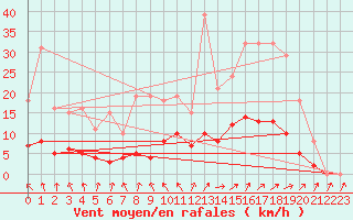 Courbe de la force du vent pour Saint-Philbert-de-Grand-Lieu (44)