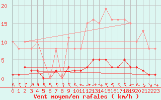 Courbe de la force du vent pour Les Pennes-Mirabeau (13)