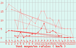 Courbe de la force du vent pour Voiron (38)