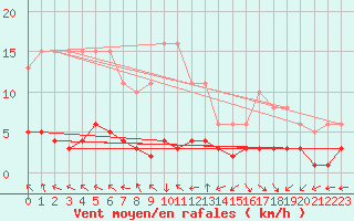 Courbe de la force du vent pour Besson - Chassignolles (03)