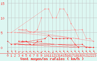 Courbe de la force du vent pour Coulommes-et-Marqueny (08)