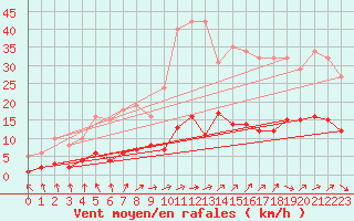 Courbe de la force du vent pour Herhet (Be)