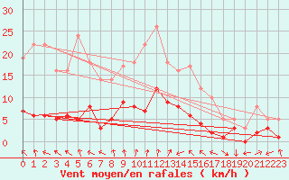 Courbe de la force du vent pour Roncesvalles