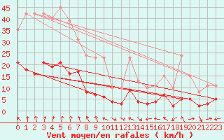 Courbe de la force du vent pour Plussin (42)