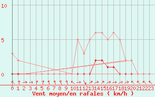 Courbe de la force du vent pour Pertuis - Le Farigoulier (84)