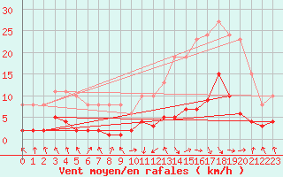 Courbe de la force du vent pour Recoubeau (26)