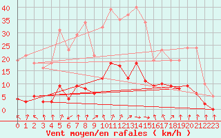 Courbe de la force du vent pour Lamballe (22)