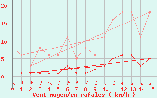 Courbe de la force du vent pour Pinsot (38)