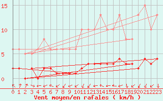 Courbe de la force du vent pour Luzinay (38)