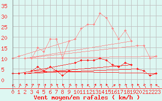 Courbe de la force du vent pour Coulommes-et-Marqueny (08)