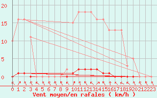 Courbe de la force du vent pour Clermont de l