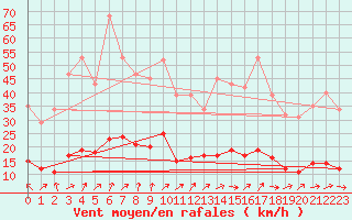 Courbe de la force du vent pour Hestrud (59)