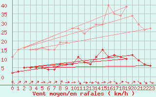 Courbe de la force du vent pour Grasque (13)