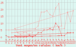 Courbe de la force du vent pour Cabris (13)