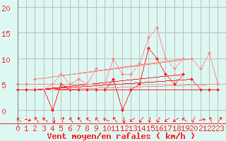 Courbe de la force du vent pour Ernage (Be)