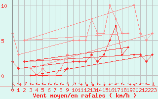Courbe de la force du vent pour Bridel (Lu)