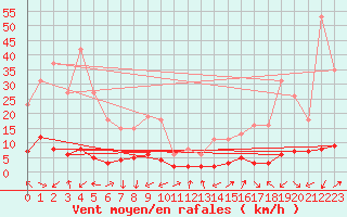 Courbe de la force du vent pour Potes / Torre del Infantado (Esp)