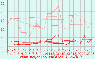 Courbe de la force du vent pour Grasque (13)