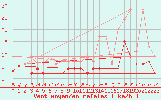 Courbe de la force du vent pour Ulrichen