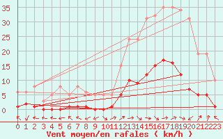 Courbe de la force du vent pour Eygliers (05)