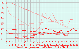 Courbe de la force du vent pour Frontenac (33)