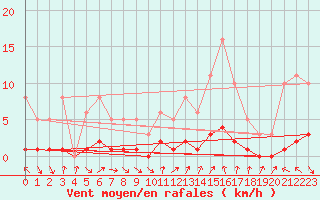 Courbe de la force du vent pour Voiron (38)