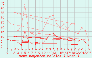 Courbe de la force du vent pour Voiron (38)