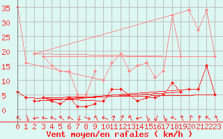 Courbe de la force du vent pour Voiron (38)