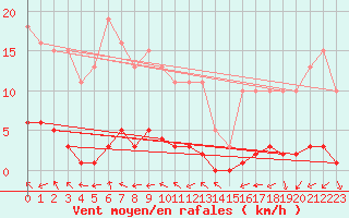 Courbe de la force du vent pour Fameck (57)
