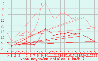 Courbe de la force du vent pour Lagarrigue (81)