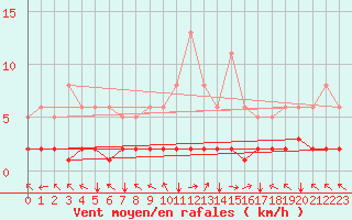 Courbe de la force du vent pour Selonnet (04)