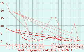 Courbe de la force du vent pour Liefrange (Lu)