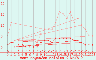 Courbe de la force du vent pour Vernouillet (78)