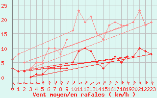 Courbe de la force du vent pour Valleroy (54)